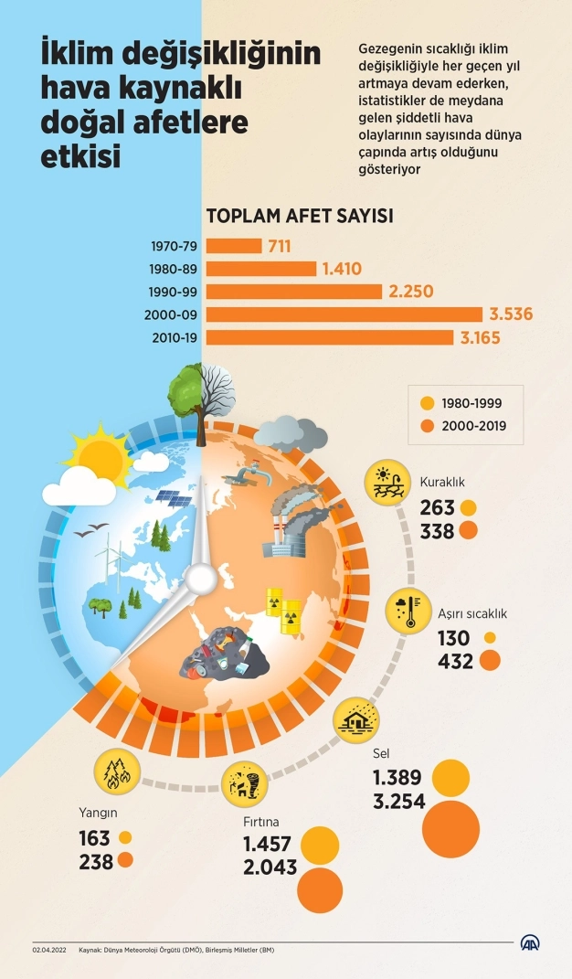 Küresel emisyonlarda keskin düşüş olmadan, sıcaklık artışı 1,5 dereceyle sınırlandırılamaz