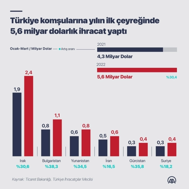 Türkiye komşularına yılın ilk çeyreğinde 5,6 milyar dolarlık ihracat yaptı