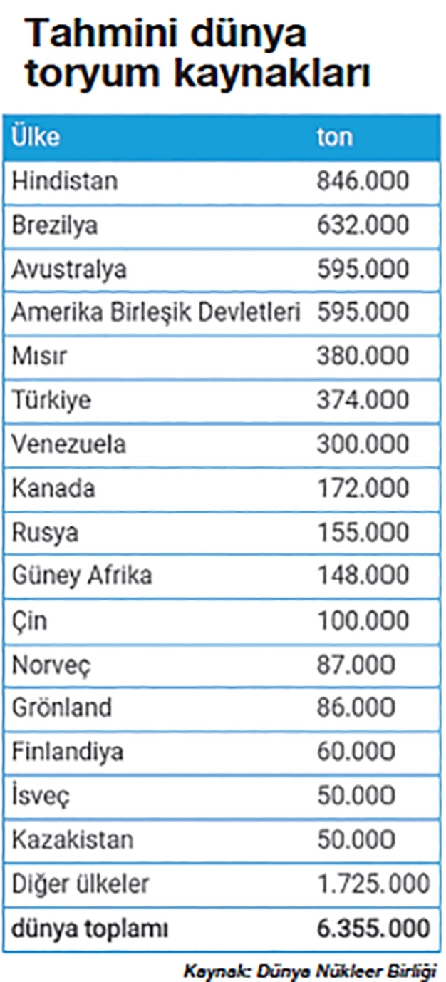 Yeşil enerjide toryum fırsatı