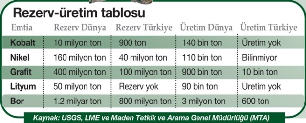Elektrikli otomobillerle yıldızı parlayan madenler