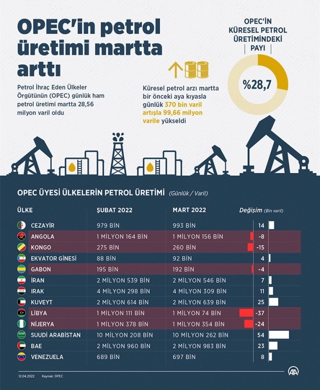 OPEC'in petrol üretimi martta arttı