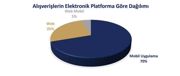 e-ticaretin rotasını KOBİ’ler genişletiyor