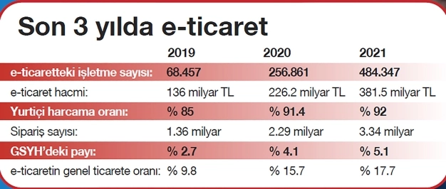 e-ticaretin rotasını KOBİ’ler genişletiyor