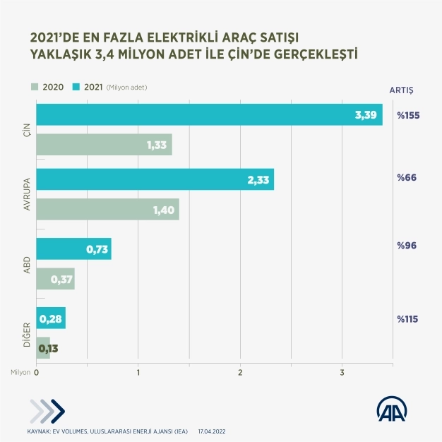 Elektrikli araçların pazar payı 10 yılda 41 kat arttı, satışlar 2021'de rekor kırdı