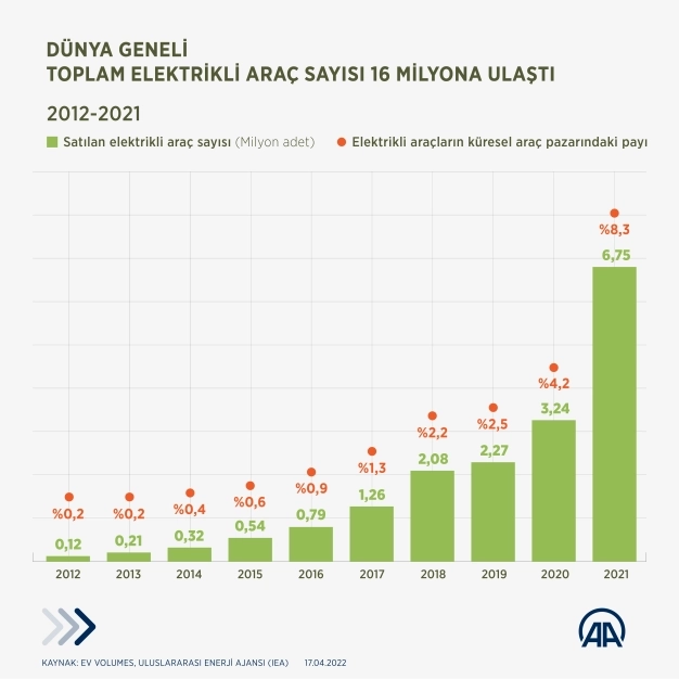 Elektrikli araçların pazar payı 10 yılda 41 kat arttı, satışlar 2021'de rekor kırdı