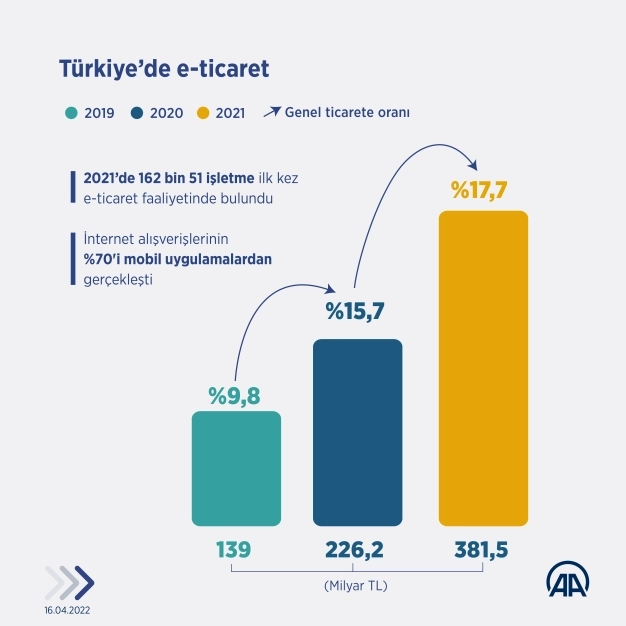 Türkiye ve dünyada perakende e-ticaretin seyri