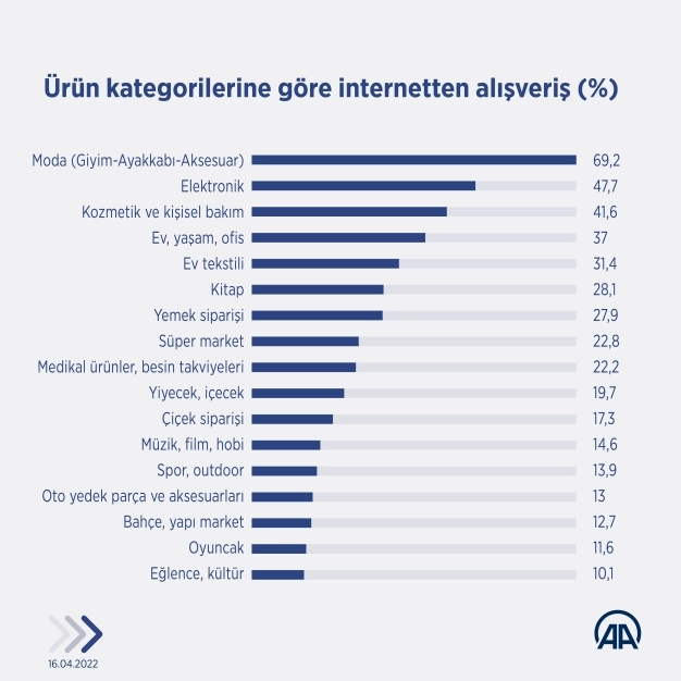 Türkiye ve dünyada perakende e-ticaretin seyri