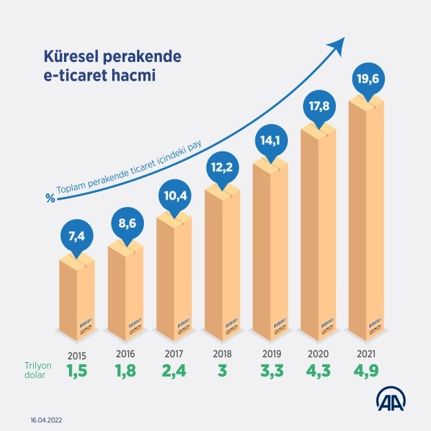 Türkiye ve dünyada perakende e-ticaretin seyri