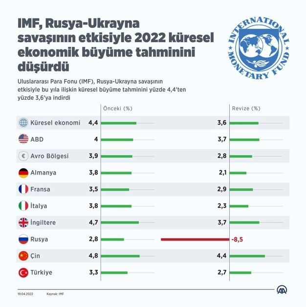 IMF, Rusya-Ukrayna savaşının etkisiyle küresel ekonomik büyüme tahminlerini düşürdü