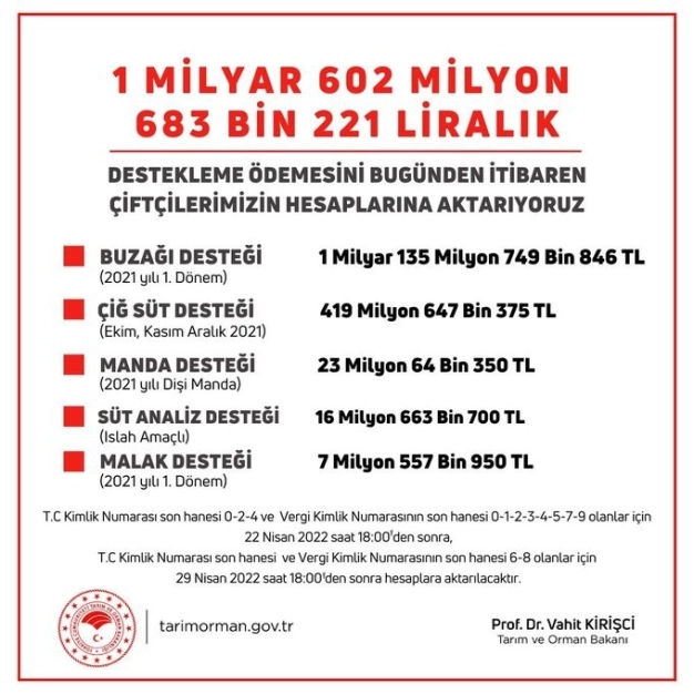Bakan Kirişci, 1.6 milyar liralık destek ödemesine bugün başlayacaklarını bildirdi