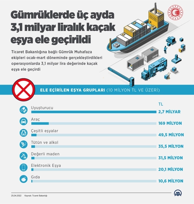 Gümrüklerde üç ayda 3.1 milyar liralık kaçak eşya ele geçirildi