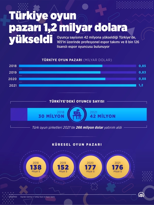 Türkiye oyun pazarı 1.2 milyar dolara yükseldi