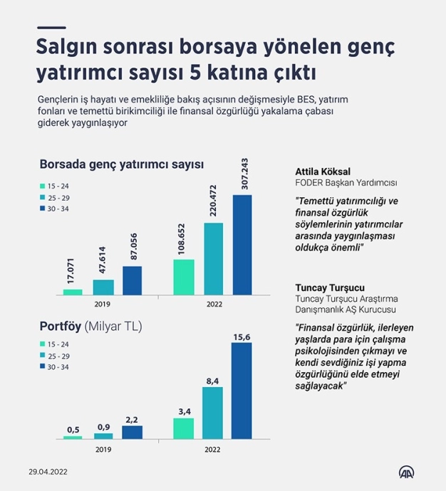 Gençler finansal özgürlük peşinde