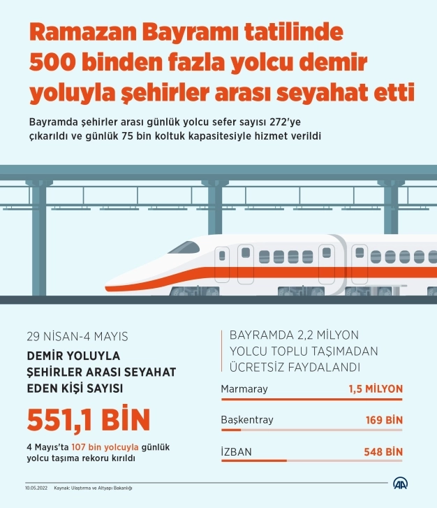 Bayramda 551 bin 100 yolcu demiryoluyla şehirlerarası seyahat etti