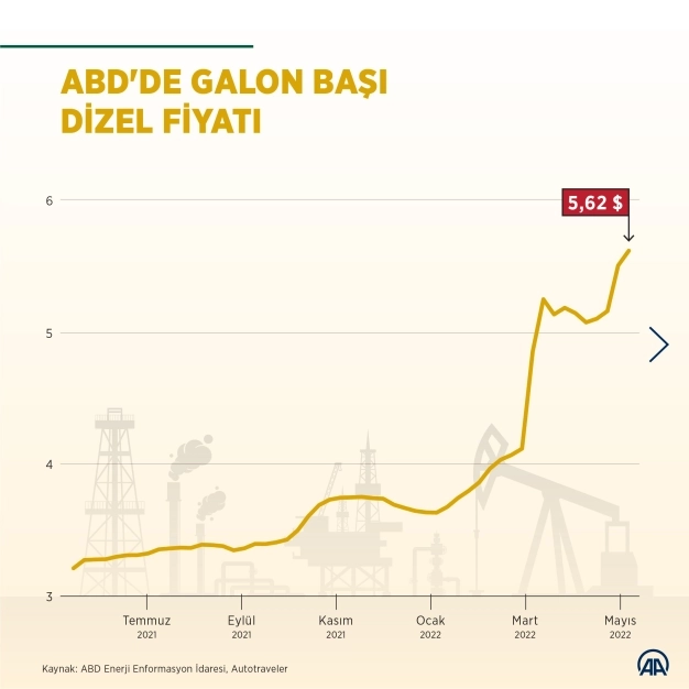 Küresel dizel tedarikinde kısıt büyüyor, fiyatlar artıyor