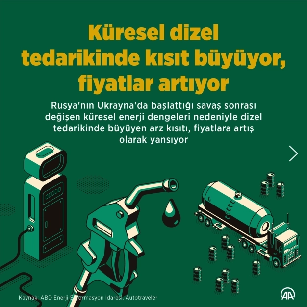 Küresel dizel tedarikinde kısıt büyüyor, fiyatlar artıyor