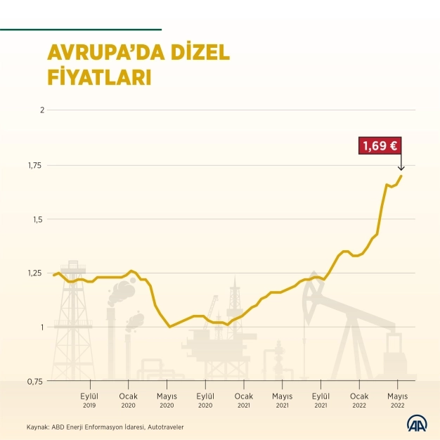 Küresel dizel tedarikinde kısıt büyüyor, fiyatlar artıyor