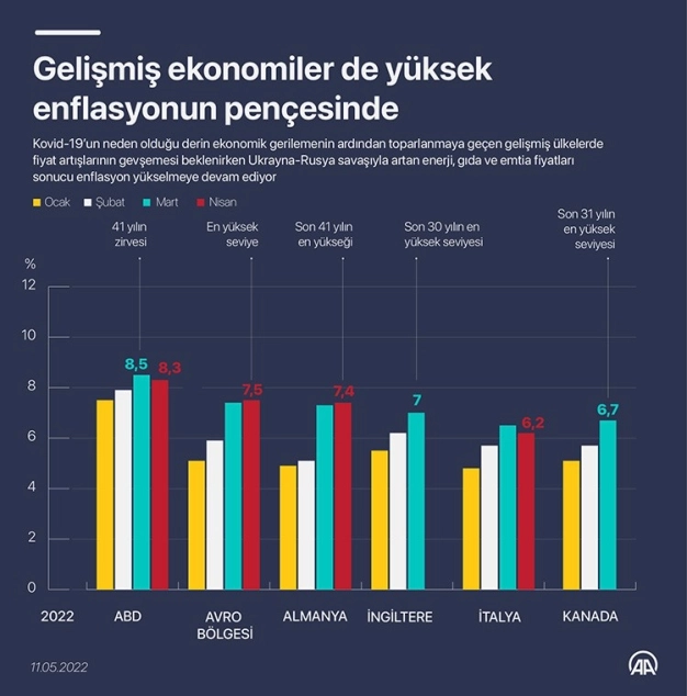 Gelişmiş ekonomiler de yüksek enflasyonun pençesinde