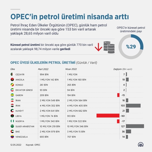 OPEC'in petrol üretimi nisanda arttı