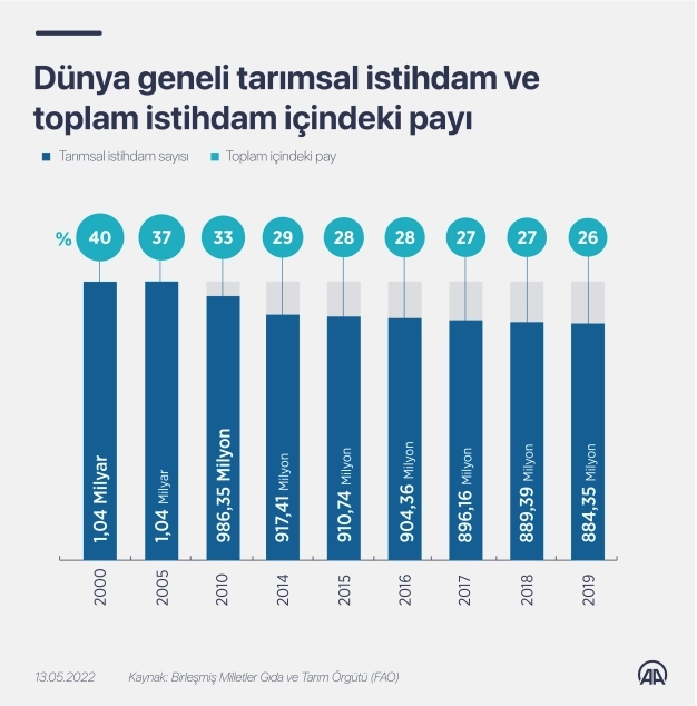 Dünya geneli tarımsal istihdam ve toplam istihdam içindeki payı