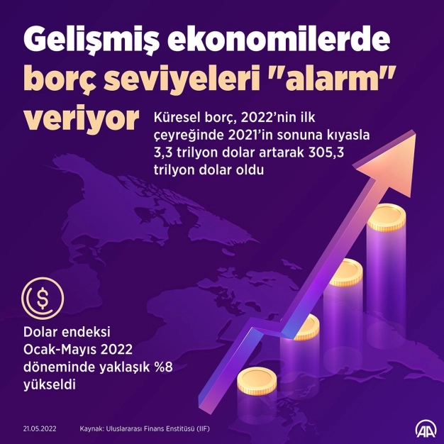 Gelişmiş ekonomilerde borç seviyeleri alarm veriyor