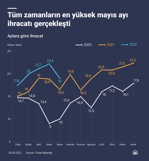 Tüm zamanların en yüksek mayıs ayı ihracatı gerçekleşti