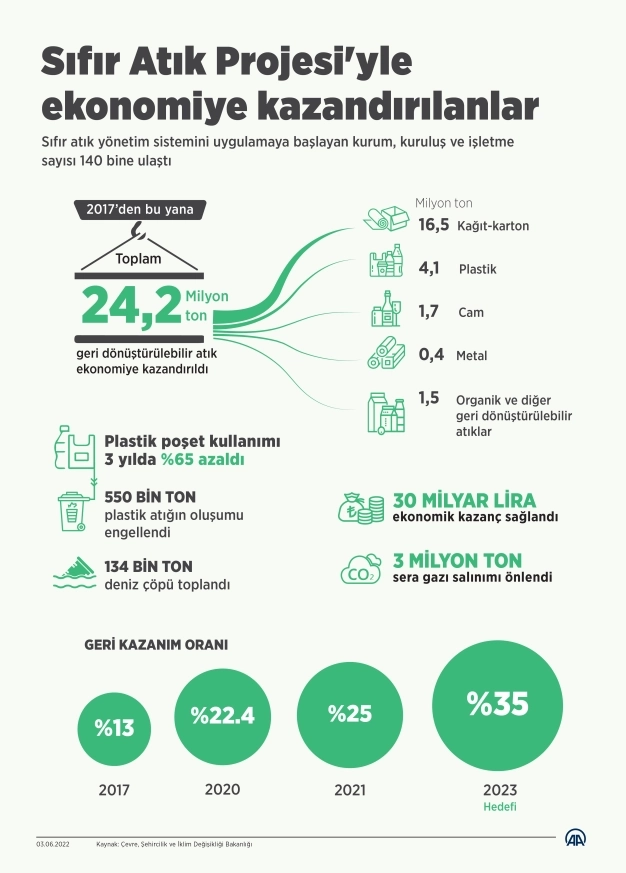 Sıfır Atık Projesiyle atıklardan 30 milyar lira ekonomik kazanç sağlandı