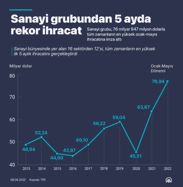 Sanayi grubundan 5 ayda rekor ihracat