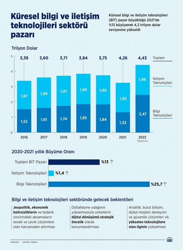Küresel bilgi ve iletişim teknolojileri sektörü pazarı