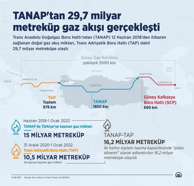 TANAP'tan bugüne kadar 29.7 milyar metreküp gaz akışı gerçekleşti