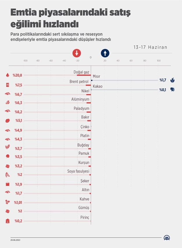 Emtia piyasalarındaki satış eğilimi hızlandı