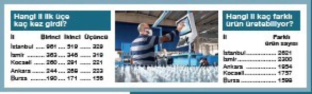 Sanayinin gücüne yeni stratejik üsler