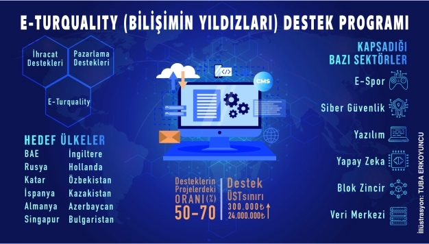 Yazılım ihracatına e-Turquality imzası