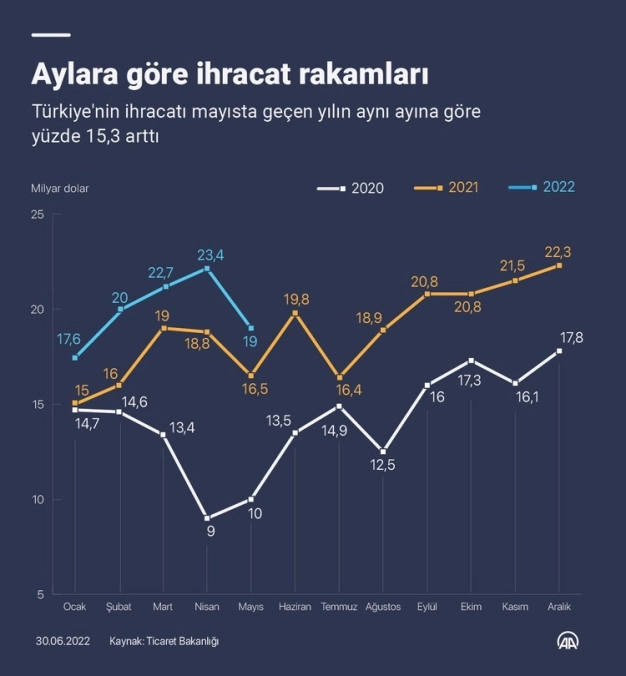 Türkiye'nin ihracatı mayısta yüzde 15,3 artarak 18 milyar 984 milyon dolar oldu
