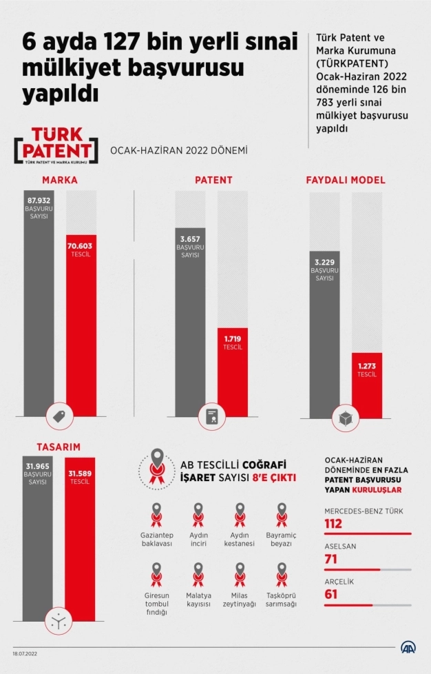 TÜRKPATENT'e 6 ayda 126 bin 783 yerli sınai mülkiyet başvurusu yapıldı