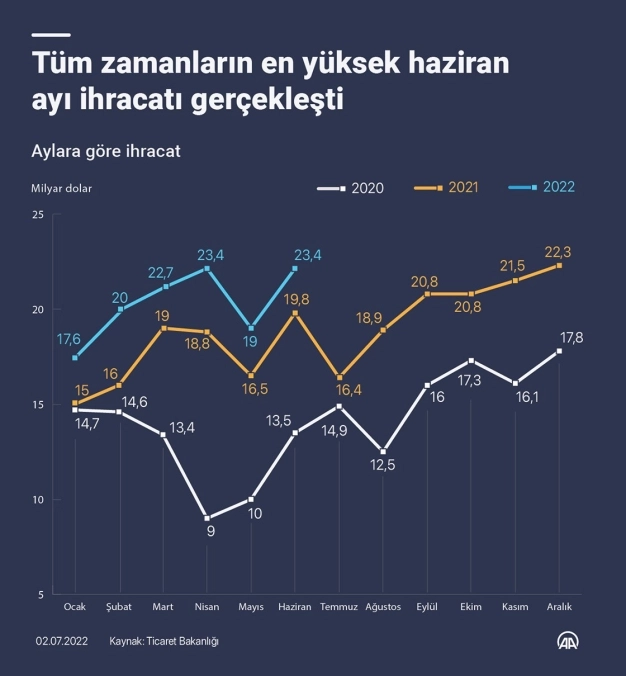 Ticaret Bakanlığı haziran ayı veri bültenini yayımladı