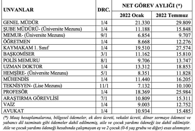 Zamlı memur maaşları belli oldu
