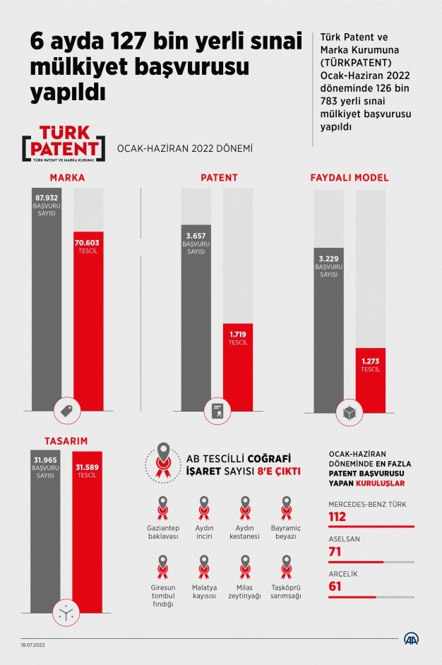 En fazla Ar-Ge fonlaması üniversitelere