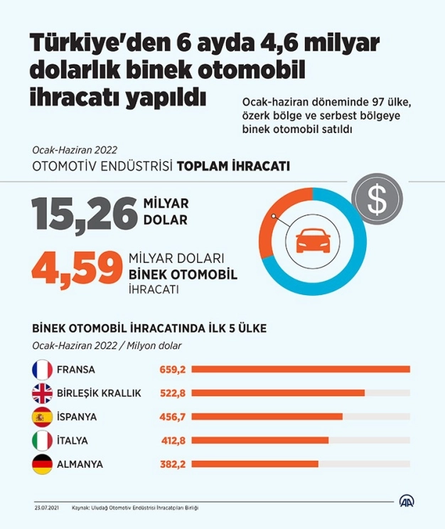 Türkiye'den 6 ayda 4,6 milyar dolarlık binek otomobil ihracatı yapıldı