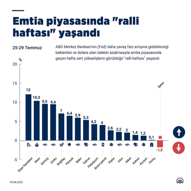 Emtia piyasasında ralli haftası yaşandı
