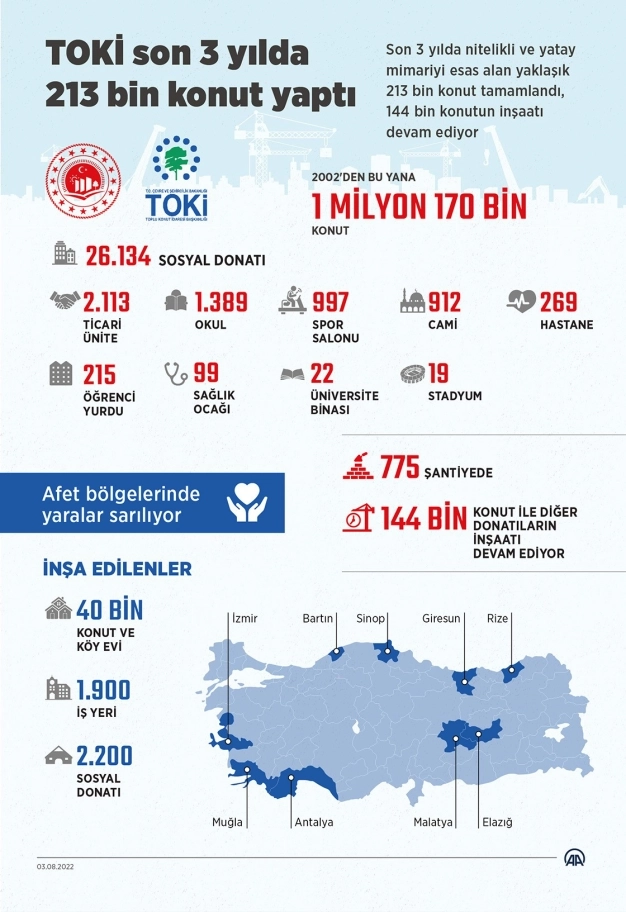 TOKİ son 3 yılda 213 bin konut yaptı