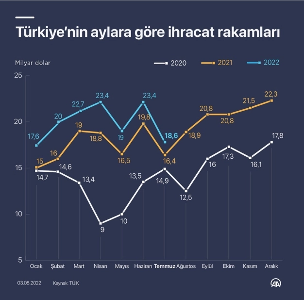 Tüm zamanların en yüksek temmuz ayı ihracat değerine ulaşıldı