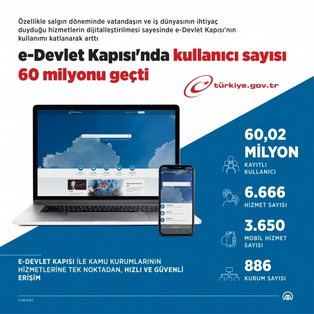 e-Devlet Kapısı'nda kullanıcı sayısı 60 milyonu geçti