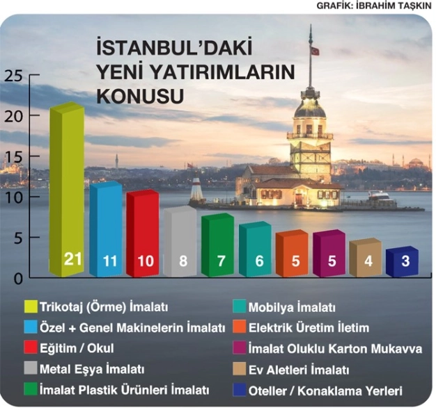 İstanbul’da yatırım teşviklerinde trikotaj ve imalat önde