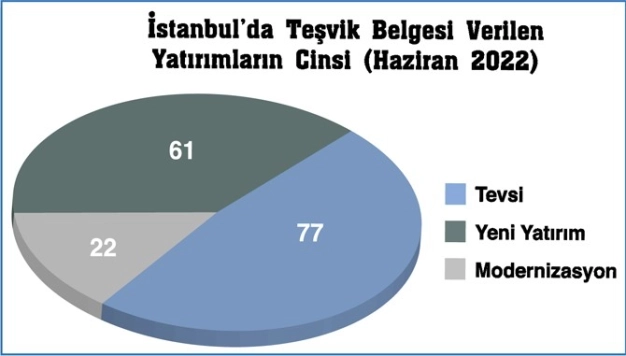 İstanbul’da yatırım teşviklerinde trikotaj ve imalat önde