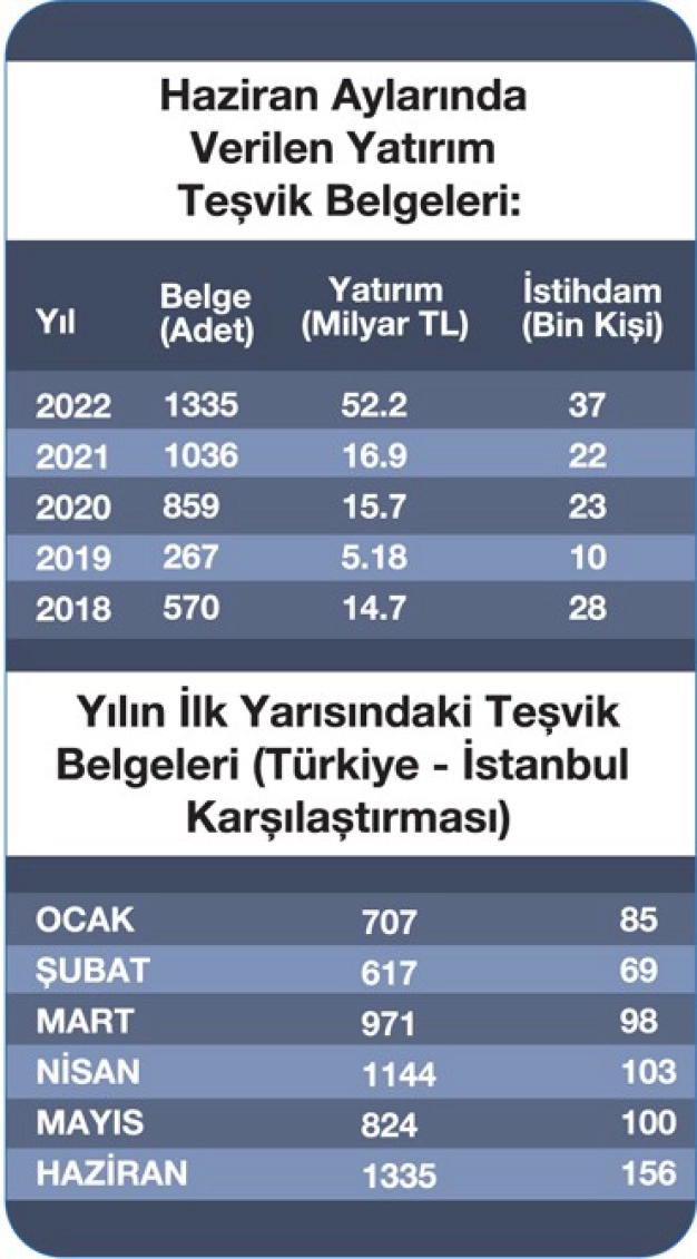 İstanbul’da yatırım teşviklerinde trikotaj ve imalat önde