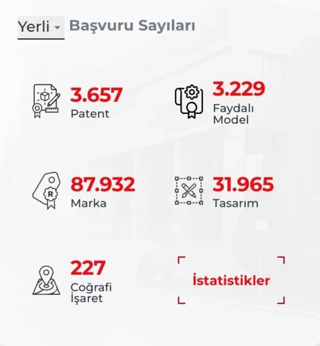Patent ve tasarımda çıta yükseliyor