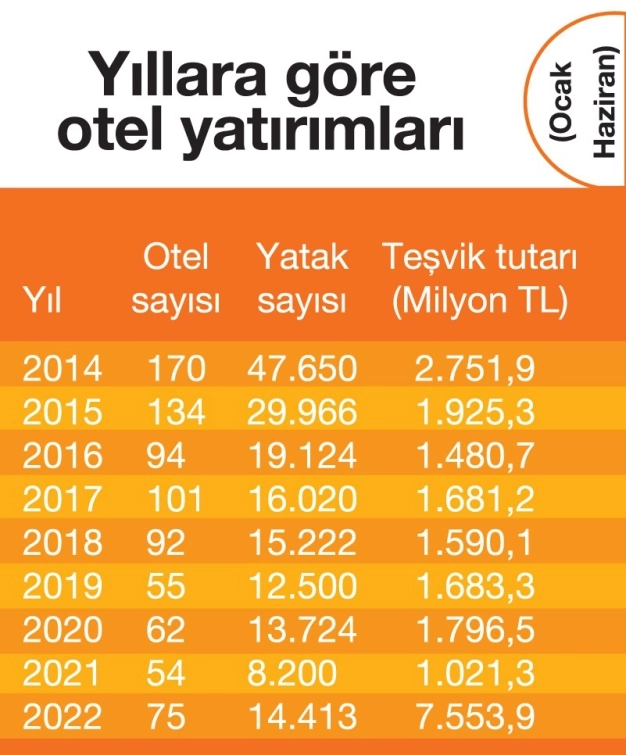 Turizmde ivmelenme yatırımları ateşledi
