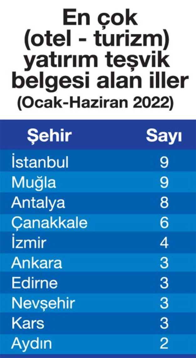 Turizmde ivmelenme yatırımları ateşledi