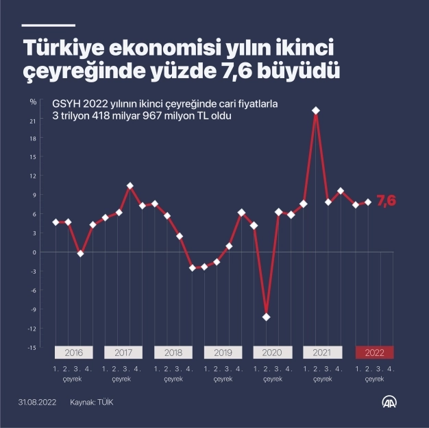 Türkiye ekonomisi yılın ikinci çeyreğinde yüzde 7,6 büyüdü.